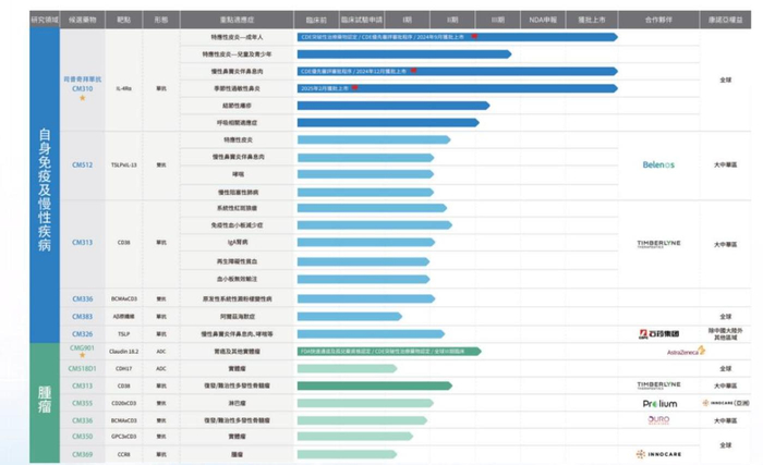 图：康诺亚研发管线，来源：2025年半年报