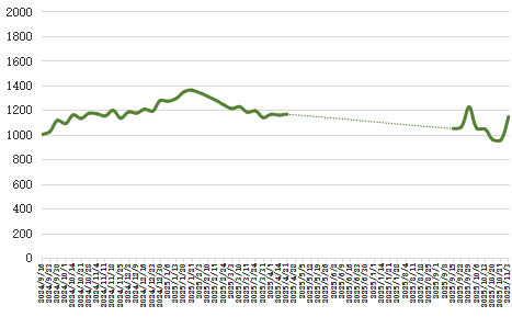 数据来源：新华财经数据库