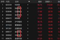 AI用电荒催化电力设备板块 “新瓦特时代”谁将受益？