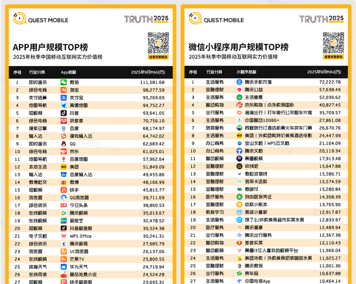 「图为QuestMobile2025秋季中国移动互联网实力价值榜」