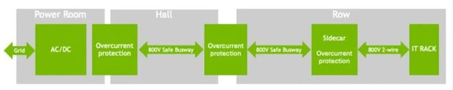 NVIDIA 800 V HVDC 架构 图片来源：NVIDIA blog