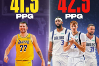 美媒对比场均得分：东契奇41.3分 弗拉格+浓眉+克莱共42.5分