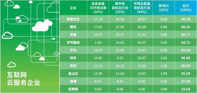 互联网云服务企业环境治理表现，图源：绿色和平《绿色云端2024》