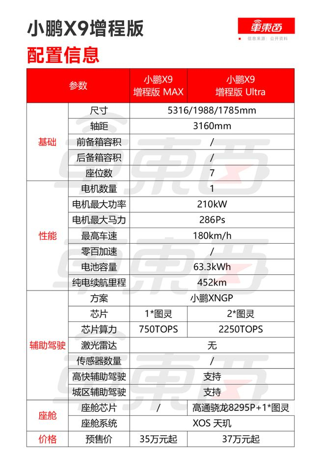 ▲小鹏X9增程版配置信息
