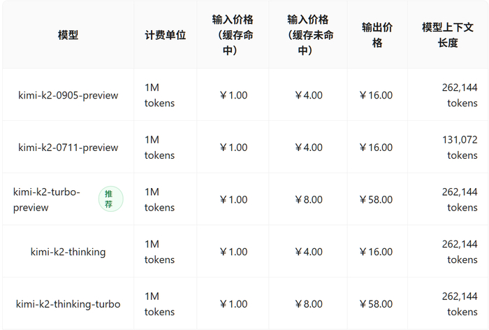 ▲Kimi K2系列模型价格