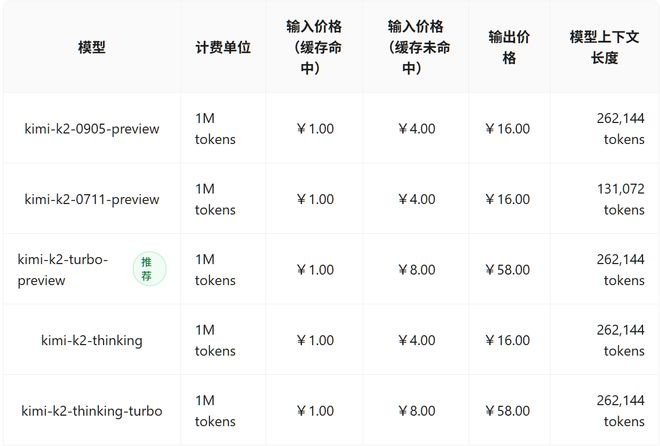 ▲Kimi K2系列模型价格
