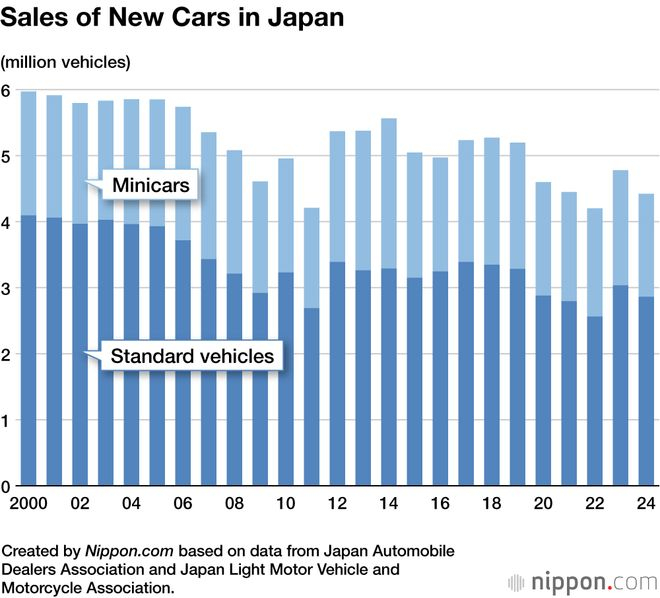 日本本土新车年销量 图自nippon.com