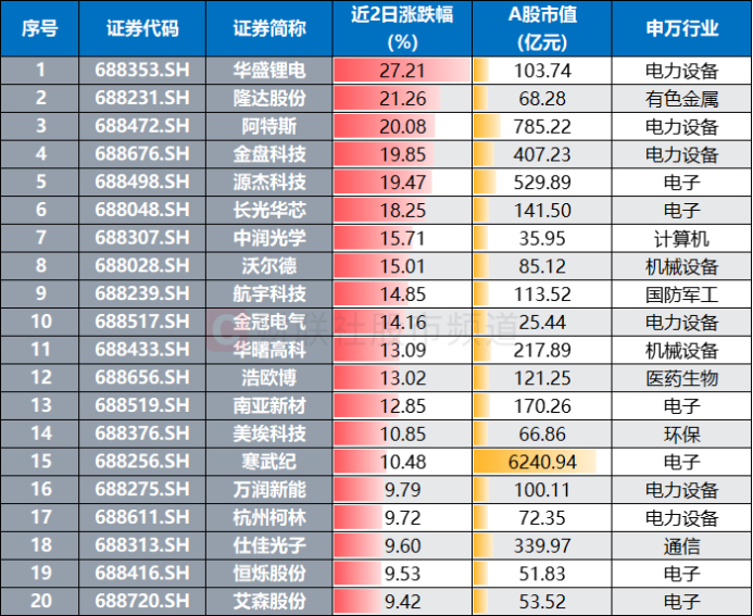 注：近2日涨幅居前的科创板股（截至11月6日收盘）