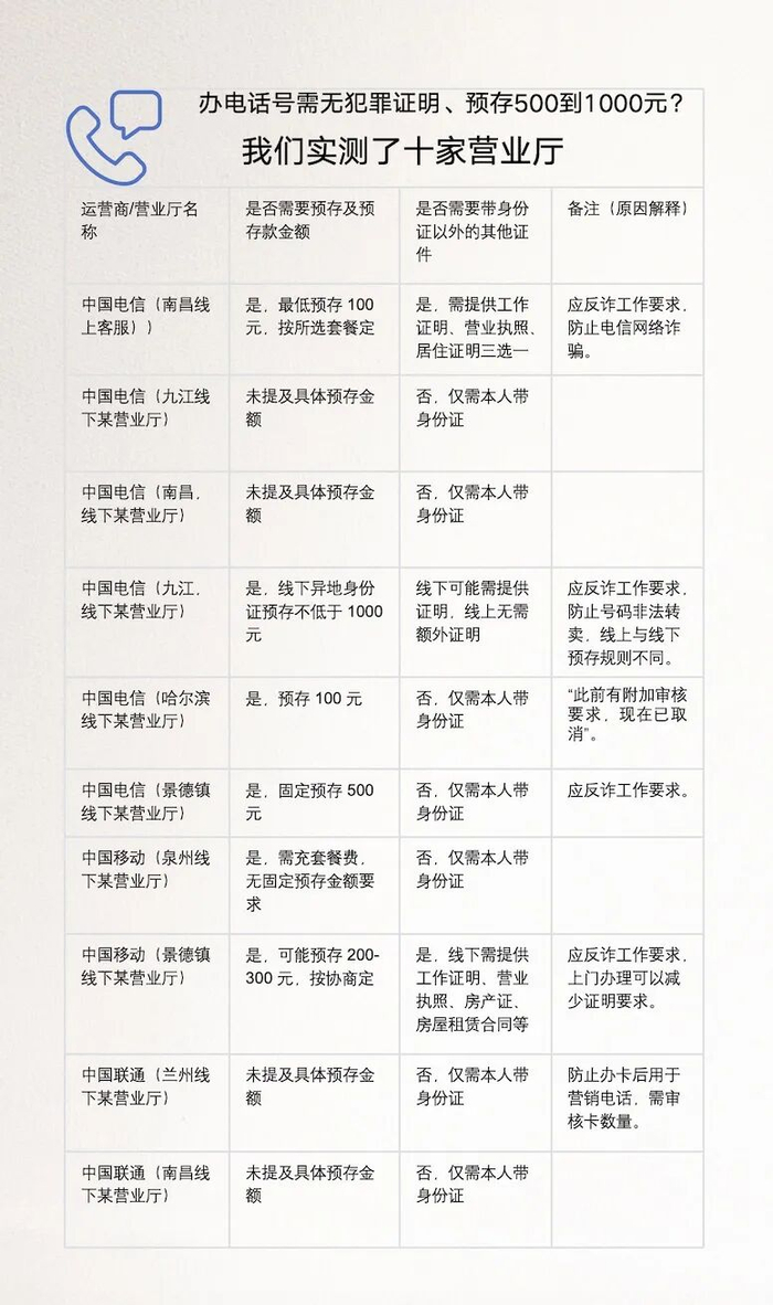 记者实测多家运营商办卡业务发现，不少地区营业厅要求出示额外证明材料。图片来源：澎湃新闻