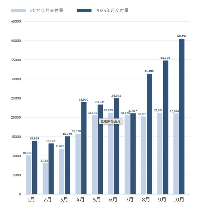 从交付数据可以看出，自 7 月乐道 L90 上市以来，整体交付数量持续上涨 | 图片来源：蔚来