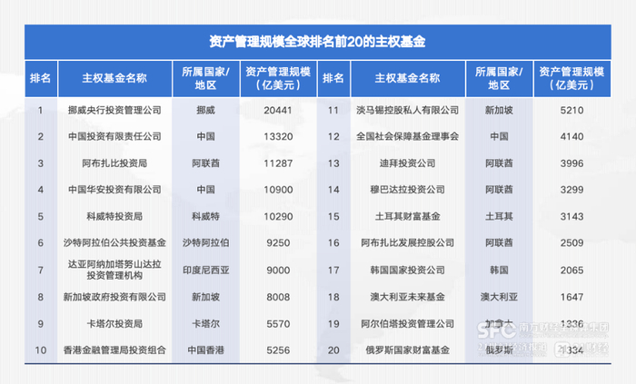 数据来源：Sovereign Wealth FundInstitute（SWFI）（截至2025年10月末）