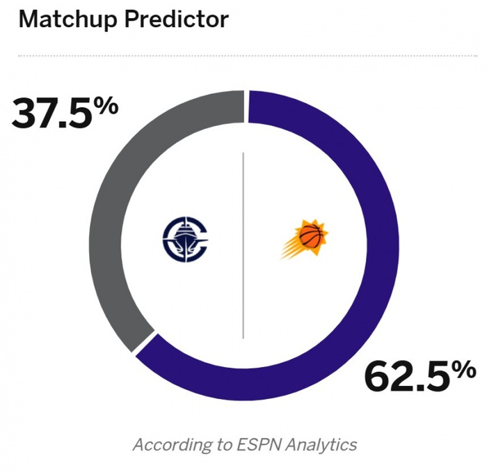登卡缺阵&杰伦·格林大概率复出!ESPN预测船日胜率:太阳62.5%_抓站_新浪竞技风暴_新浪网