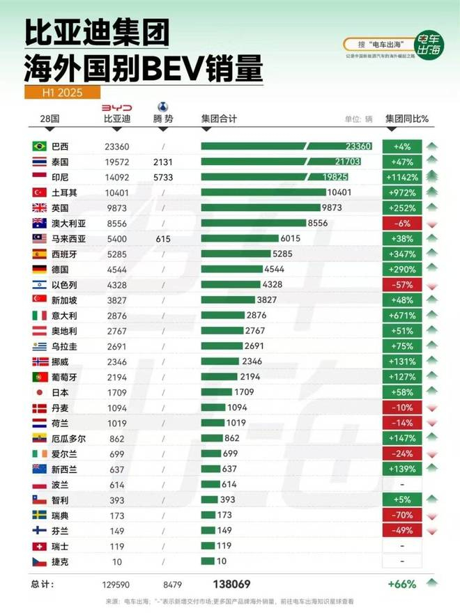亚太多个重点国家为比亚迪贡献了非常多的海外销量和增量 图自：电车出海