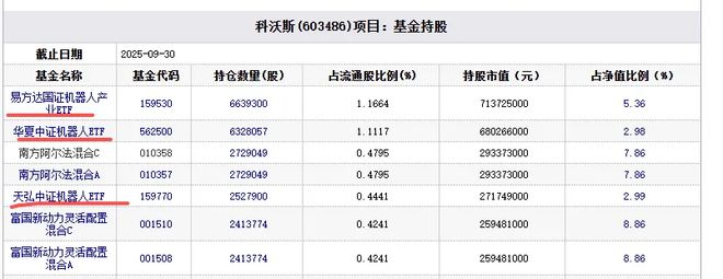 图注：追觅还没上市，但科沃斯也是如此，它的诸多大基金股东为机器人产业ETF。