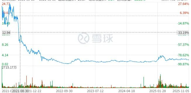 图注：物联网公司涂鸦智能的股价走势