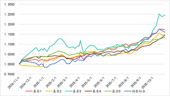 备注：股债商平配拟合指数，是33%沪深300+33%中证全债+34%wind商品指数