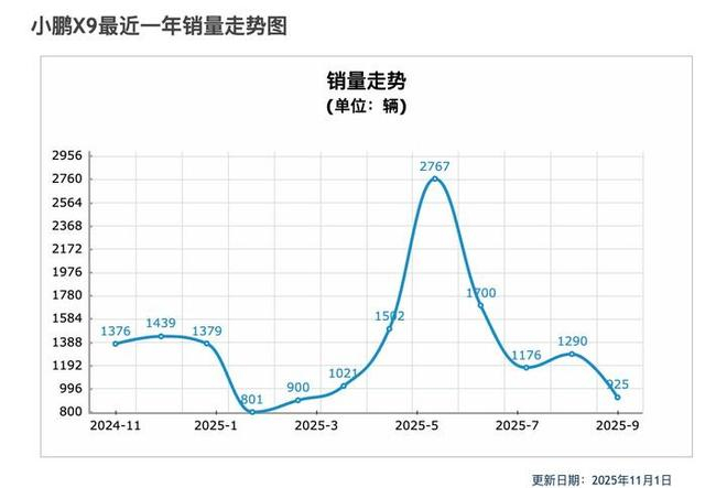 ▲ 数据来源：车主之家