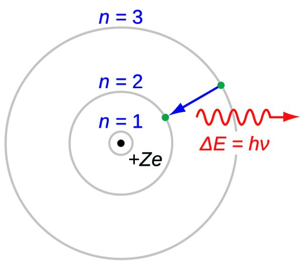 氢原子（Z = 1）或类氢原子（Z > 1）的玻尔模型示意图