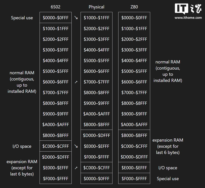 ▲ 内存映射的原理
