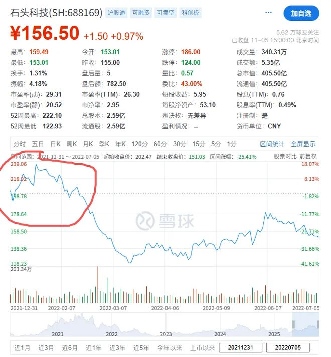 图注：石头科技创始人跨界造车传出正面消息的2022年年初，这家公司的股价也迎来大涨。