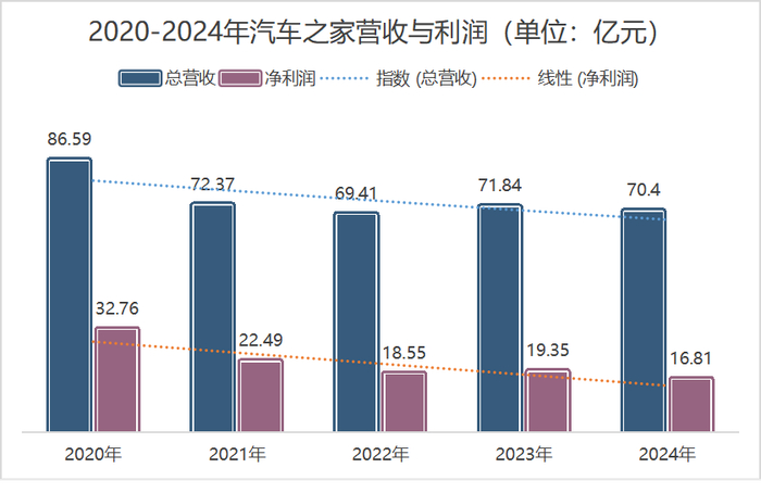 数据来源：汽车之家财报 时代周报记者制图