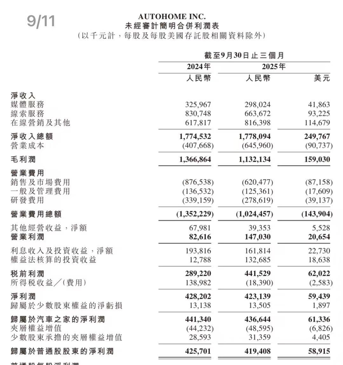 汽车之家2025年第三季度主要业绩指标 图片来源：汽车之家2025年第三季度未经审计财务业绩