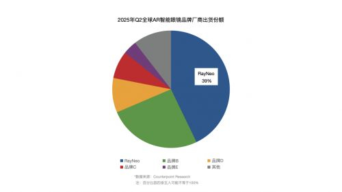 2025年二季度全球AR智能眼镜品牌出货份额，雷鸟以39%领先