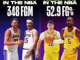 湖人目前总进球数348个&联盟第四 全队命中率52.9%&联盟第一