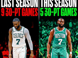 杰伦·布朗上赛季一共才9场30+得分！而本赛季才打9场就拿到5次！