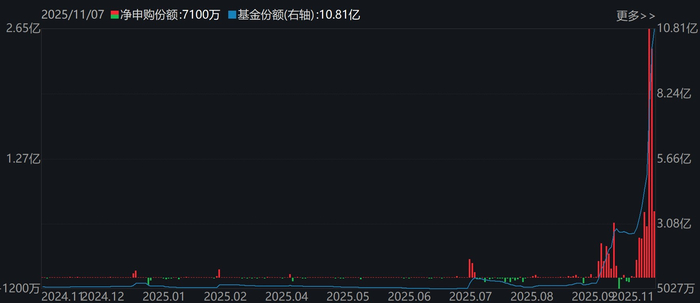 电网设备ETF（159326）基金份额变化