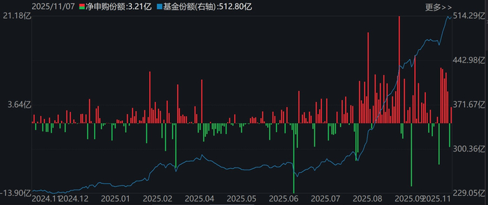券商ETF（512880）基金份额变化