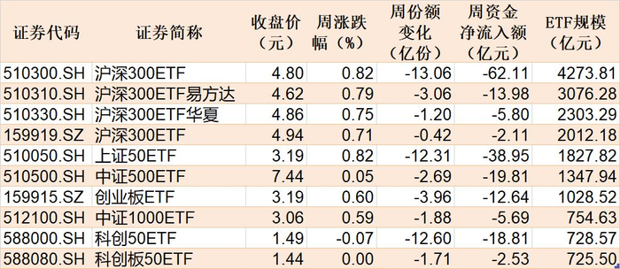 本周主要指数相关ETF表现