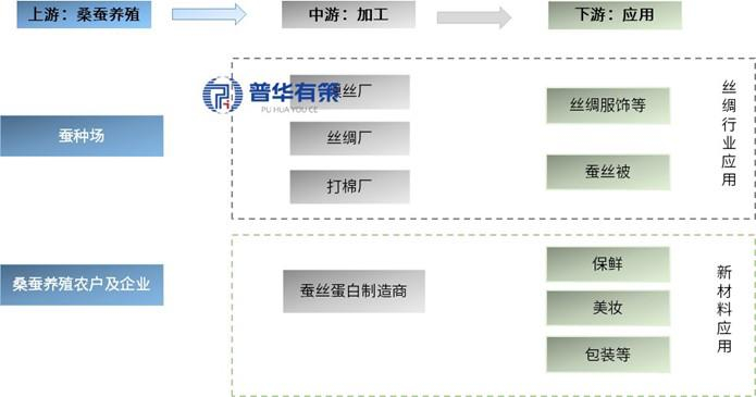 资料来源：普华有策