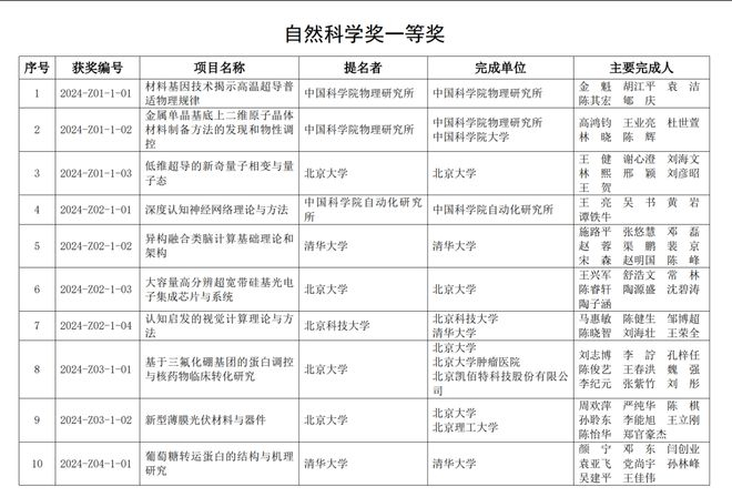 北京市科学技术委员会官网公布的《2024年北京市科学技术奖获奖公告》部分获奖名单截图。