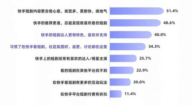 用户在快手付费看短剧的原因 来源：CTR