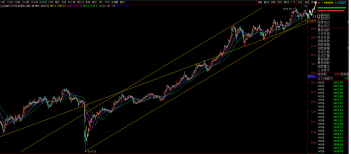 上证指数11月10以后短线趋势节奏结构预测示意图