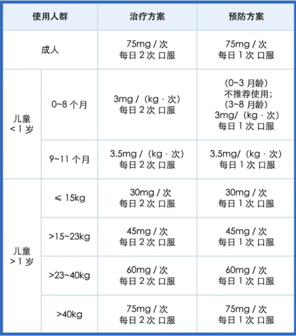 △不同年龄人群奥司他韦治疗及预防适用剂量