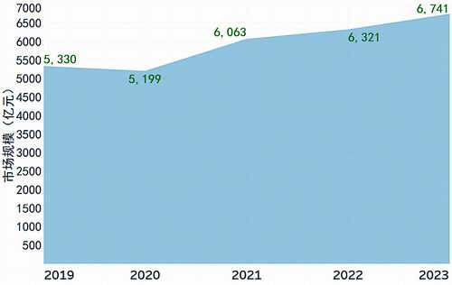 2019—2023年中国中医医疗服务行业市场规模（亿元）