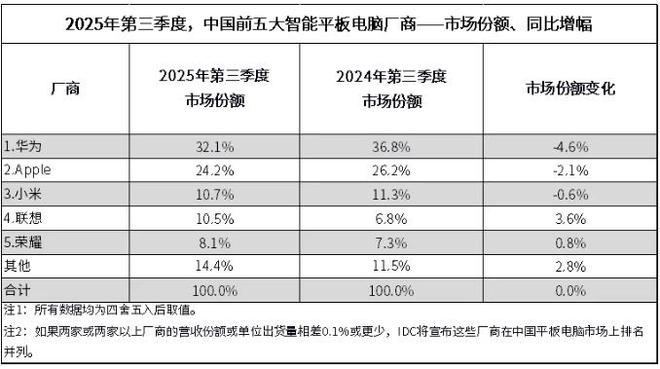 （图源：IDC）