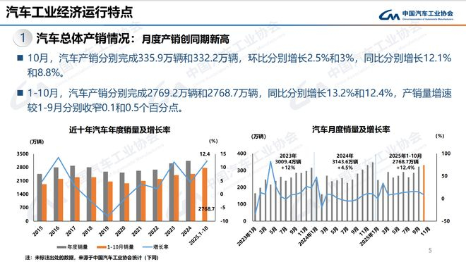图片来源：中汽协