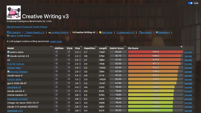 ▲大语言模型情商评估排名，图片来源：https://eqbench.com/creative_writing.html