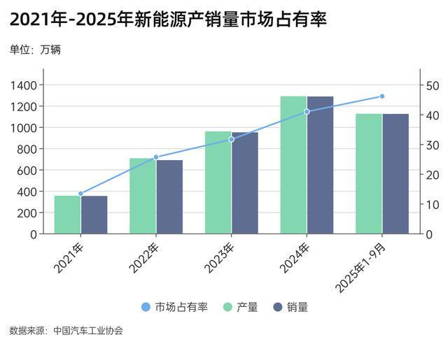2021年-2025年前9个月新能源汽车销量。新京报贝壳财经记者王琳琳 制图