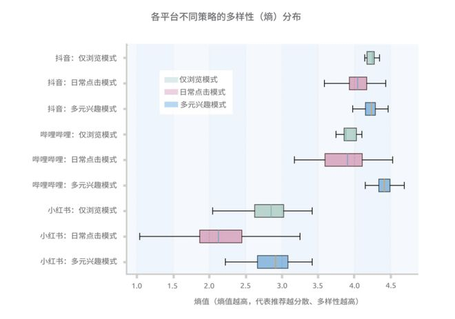 《报告》对抖音、哔哩哔哩、小红书的代理实验结果。图源 抖音