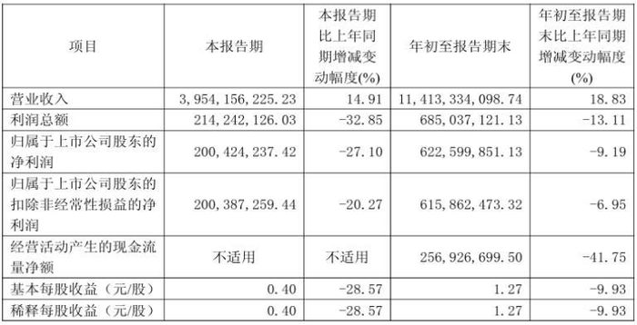 数据来源：公司公告