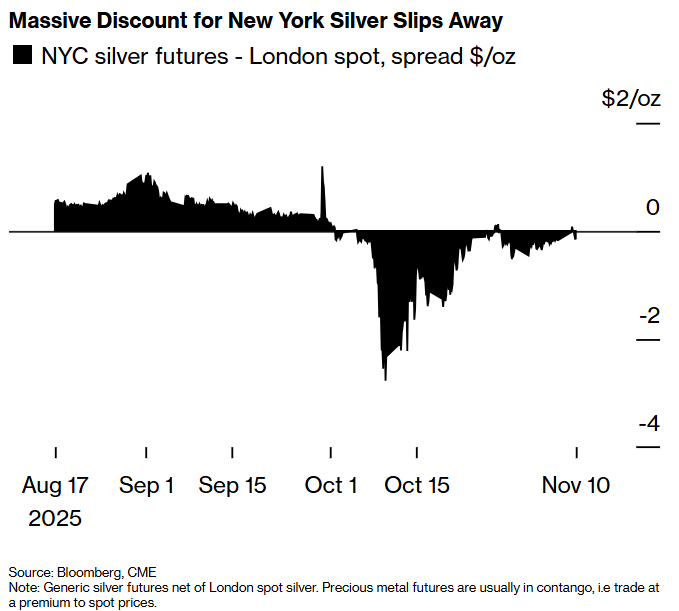 纽约白银期货与伦敦现货价差