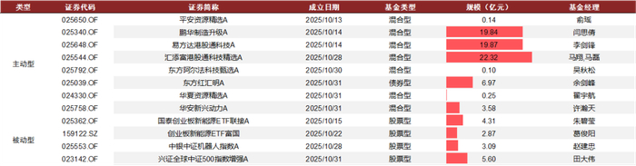 注：数据统计时期为2025年10月内资料来源：Wind，中金公司研究部