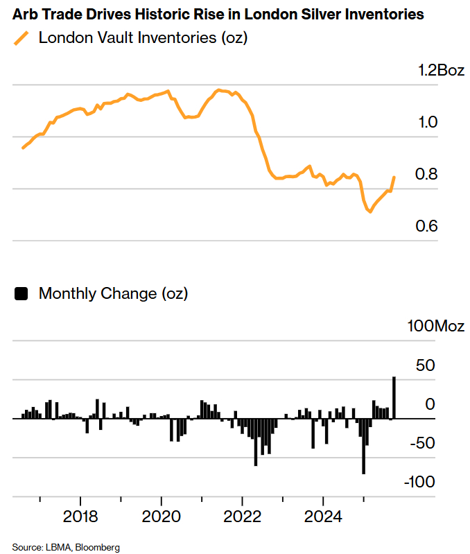 套利交易推动伦敦白银库存历史性上升