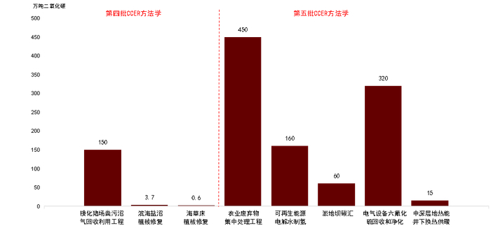 资料来源：生态环境部，中金公司研究部