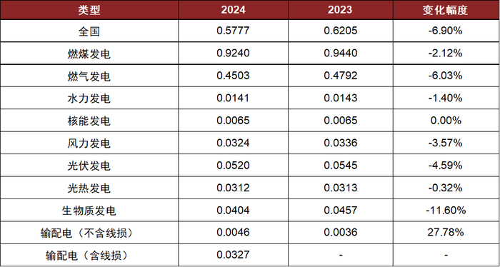 资料来源：生态环境部，国家统计局，国家能源局，中金公司研究部