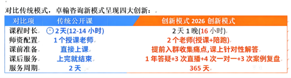 卓翰咨询引领B2B销售培训公开课新革命,2026年推出双师交付+年度陪跑服务(图1)
